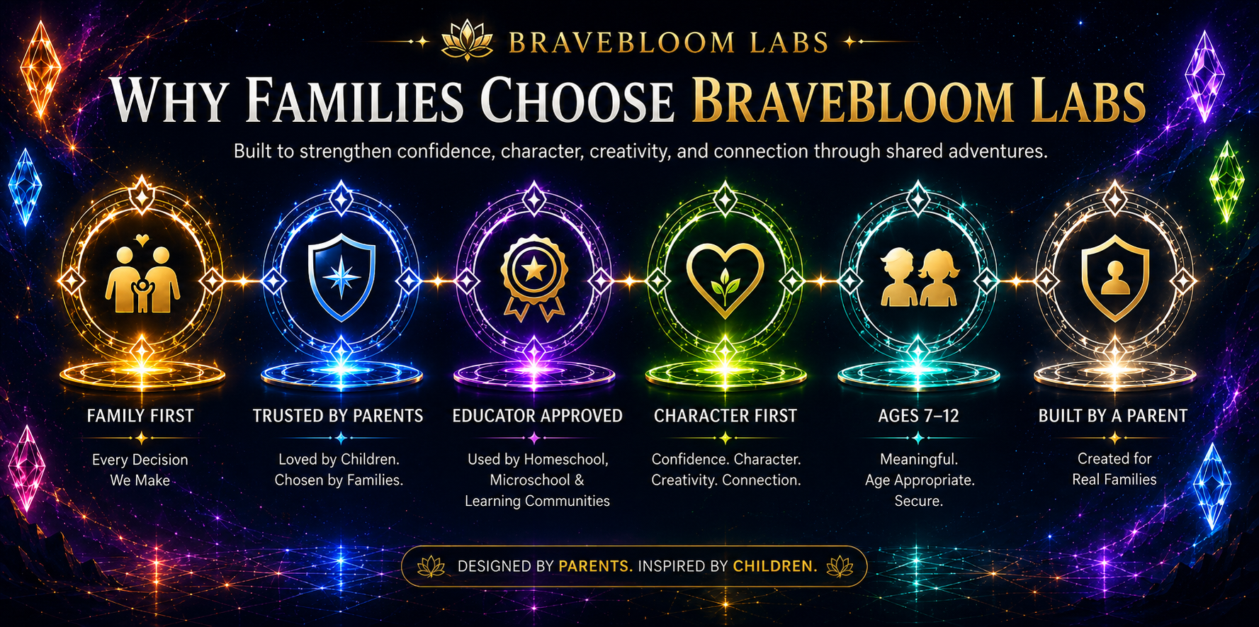 Why families choose BraveBloom Labs — trusted by mothers and educators across the country.