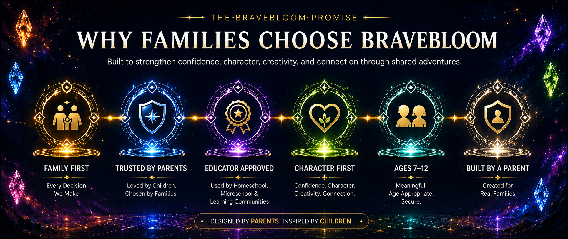 The BraveBloom Promise. Why families choose BraveBloom. Family first, trusted by parents, educator approved, character first, ages 7 to 12, and built by a parent.